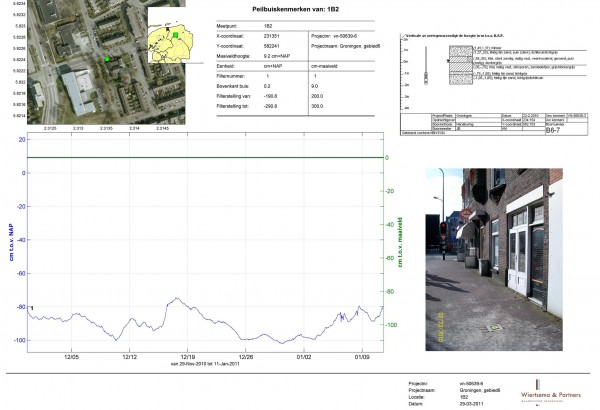 voorbeeld van export naar figuur voor rapportage